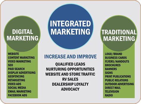 Measuring the Success of Integrated Marketing